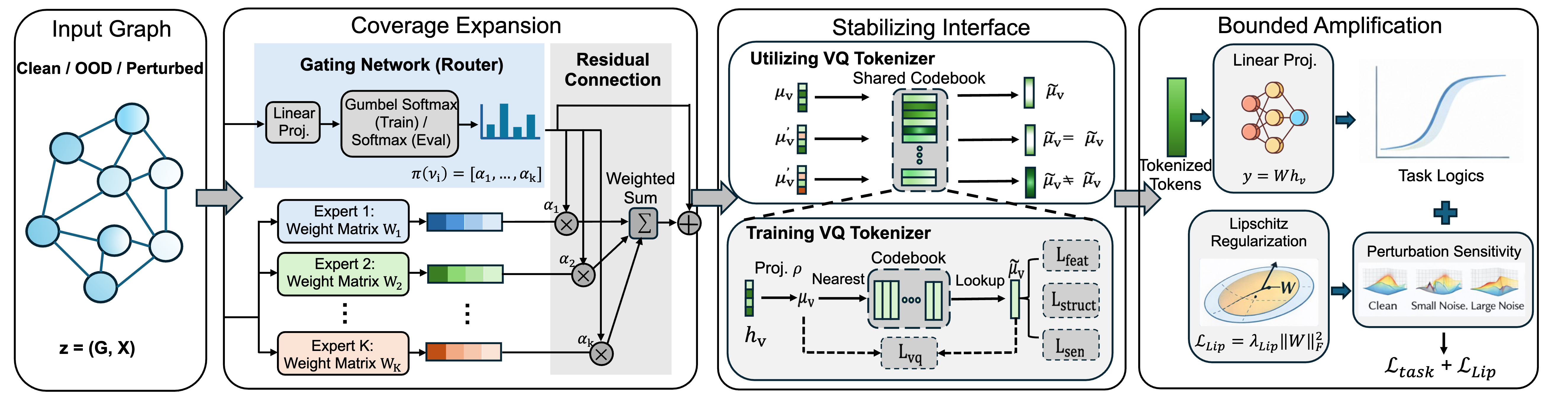 STEM-GNN framework